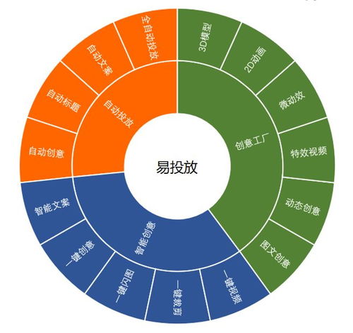 巧用智能創(chuàng)意產(chǎn)品，讓你的廣告活起來 數(shù)字文化創(chuàng)意內(nèi)容應(yīng)用服務(wù)干貨分享